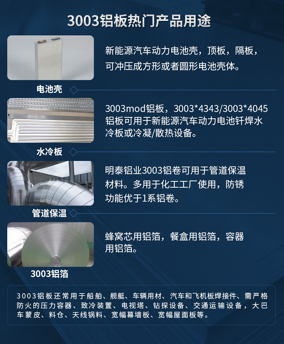 3003鋁板熱門產(chǎn)品用途：1、電池殼：新能源汽車動(dòng)力電池殼，頂板，隔板，可沖壓成方形或者圓形電池殼體。2、水冷板：3003mod鋁板，3003*4343/3003*4045鋁板可用于新能源汽車動(dòng)力電池釬焊水冷板或冷凝/散熱設(shè)備。3、管道保溫：明泰鋁業(yè)3003鋁卷可用于管道保溫材料。多用于化工工廠使用，防銹功能優(yōu)于1系鋁卷。4、3003鋁箔：蜂窩芯用鋁箔，餐盒用鋁箔，容器用鋁箔。3003鋁板還常用于船舶、艦艇、車輛用材、汽車和飛機(jī)板焊接件、需嚴(yán)格防火的壓力容器、致冷裝置、電視塔、鉆探設(shè)備、交通運(yùn)輸設(shè)備，大巴車蒙皮、料倉(cāng)、天線鍋料、寬幅幕墻板、寬幅屋面板等。